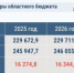 Депутаты приняли закон о бюджете Кузбасса на 2025 год - Новокузнецк.ru